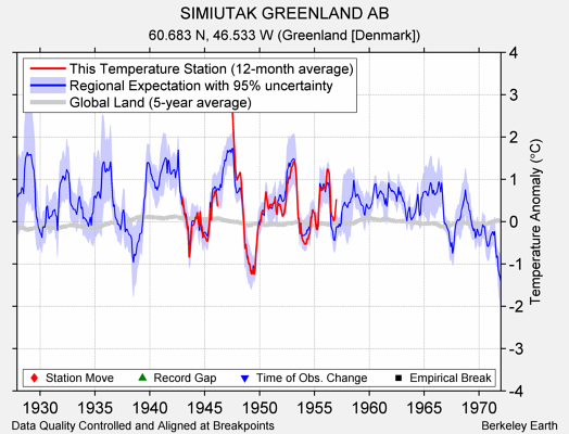 SIMIUTAK GREENLAND AB comparison to regional expectation