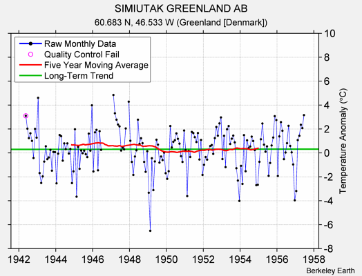 SIMIUTAK GREENLAND AB Raw Mean Temperature