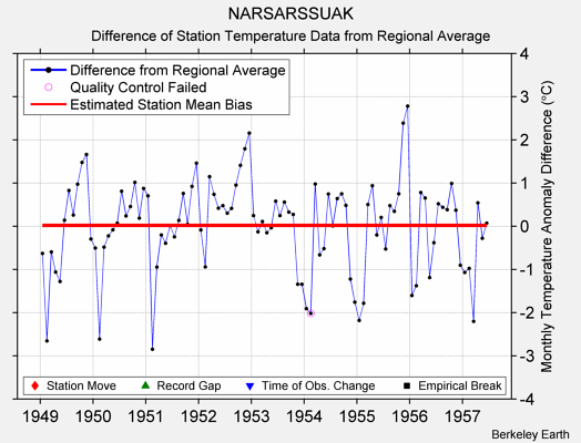 NARSARSSUAK difference from regional expectation