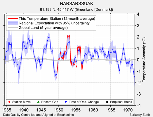 NARSARSSUAK comparison to regional expectation