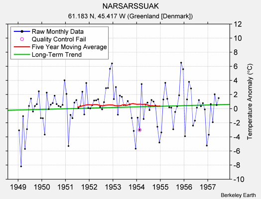 NARSARSSUAK Raw Mean Temperature