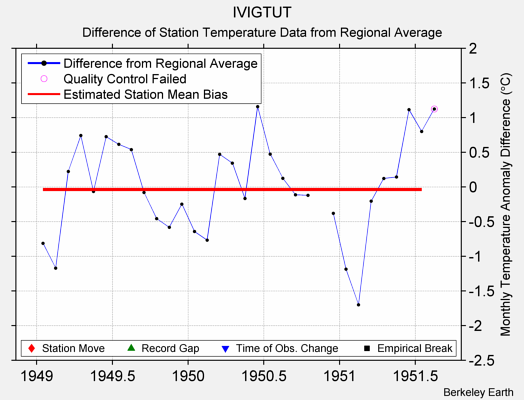 IVIGTUT difference from regional expectation