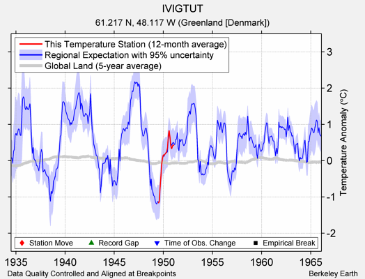 IVIGTUT comparison to regional expectation