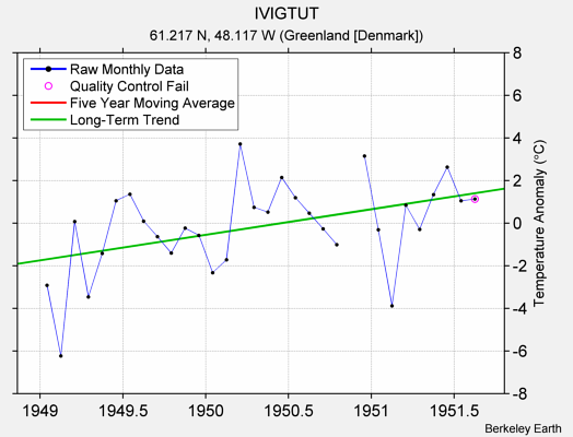 IVIGTUT Raw Mean Temperature