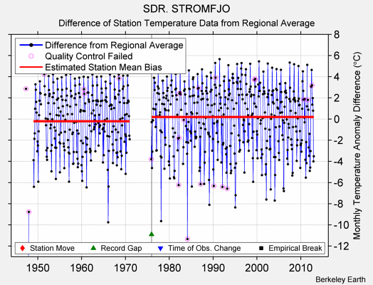 SDR. STROMFJO difference from regional expectation