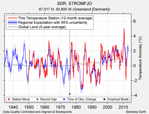 SDR. STROMFJO comparison to regional expectation