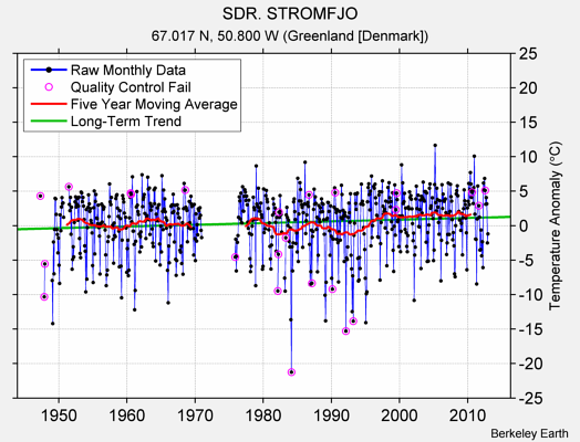 SDR. STROMFJO Raw Mean Temperature