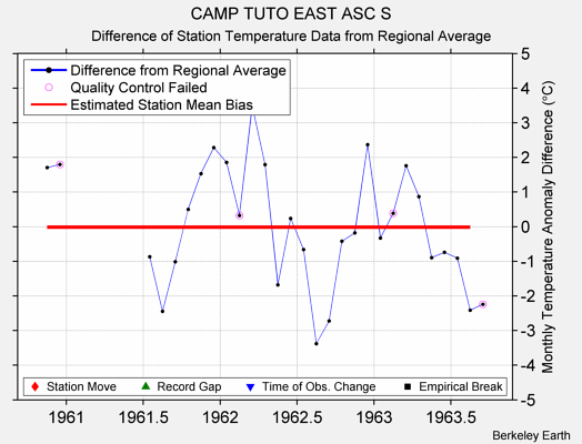 CAMP TUTO EAST ASC S difference from regional expectation