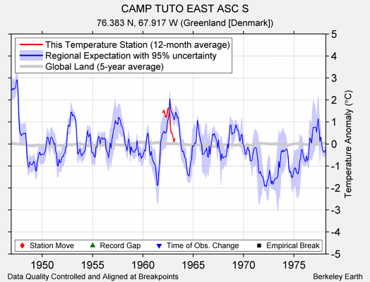 CAMP TUTO EAST ASC S comparison to regional expectation