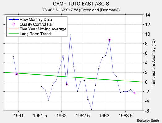 CAMP TUTO EAST ASC S Raw Mean Temperature