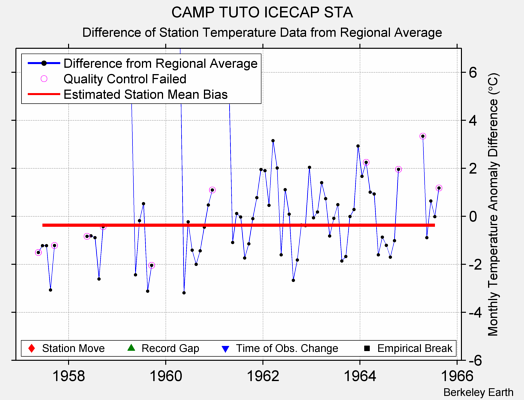 CAMP TUTO ICECAP STA difference from regional expectation