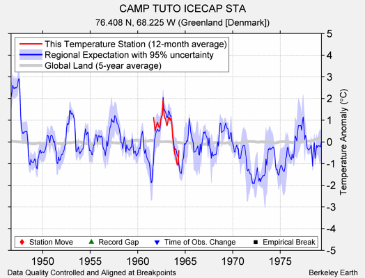 CAMP TUTO ICECAP STA comparison to regional expectation