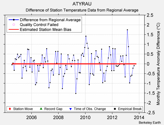 ATYRAU difference from regional expectation