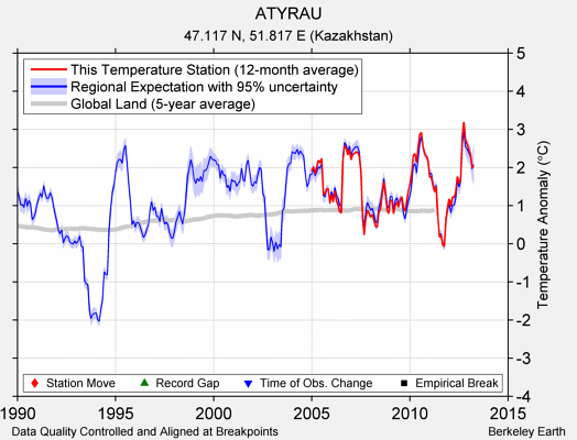 ATYRAU comparison to regional expectation