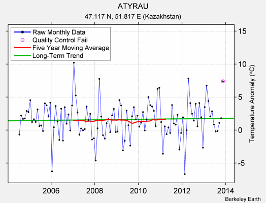 ATYRAU Raw Mean Temperature