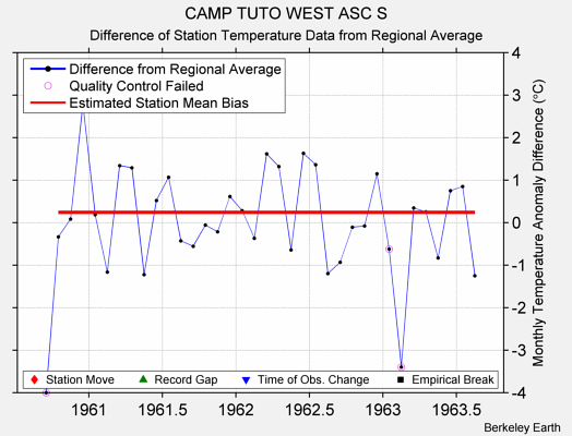 CAMP TUTO WEST ASC S difference from regional expectation