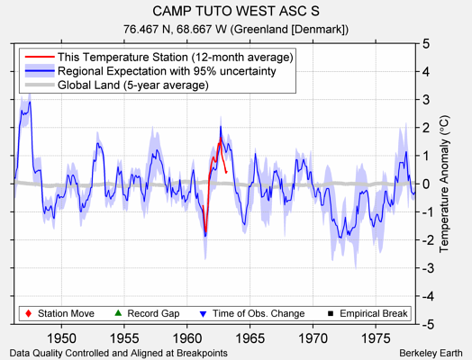 CAMP TUTO WEST ASC S comparison to regional expectation