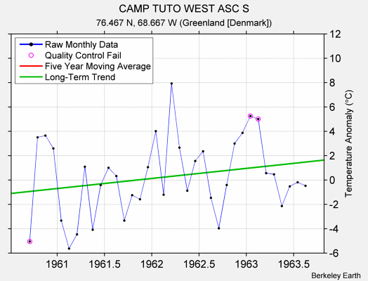 CAMP TUTO WEST ASC S Raw Mean Temperature