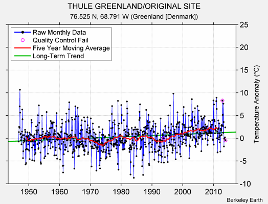 THULE GREENLAND/ORIGINAL SITE Raw Mean Temperature