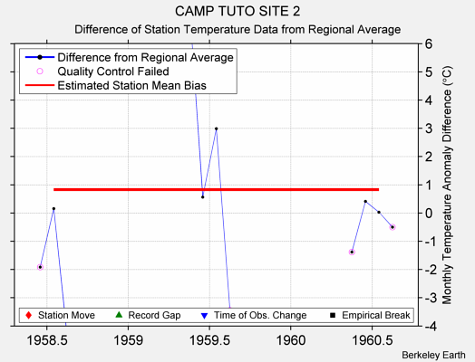 CAMP TUTO SITE 2 difference from regional expectation