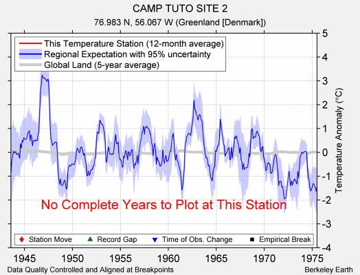 CAMP TUTO SITE 2 comparison to regional expectation