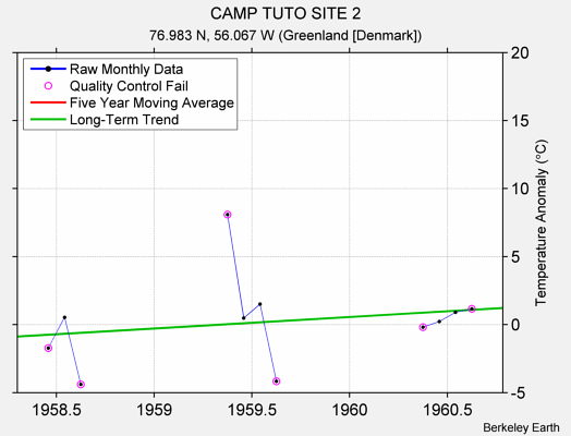 CAMP TUTO SITE 2 Raw Mean Temperature