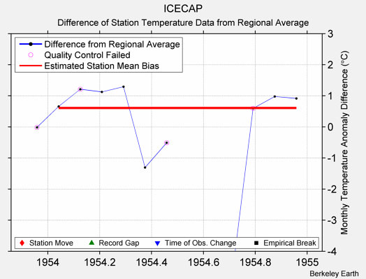 ICECAP difference from regional expectation