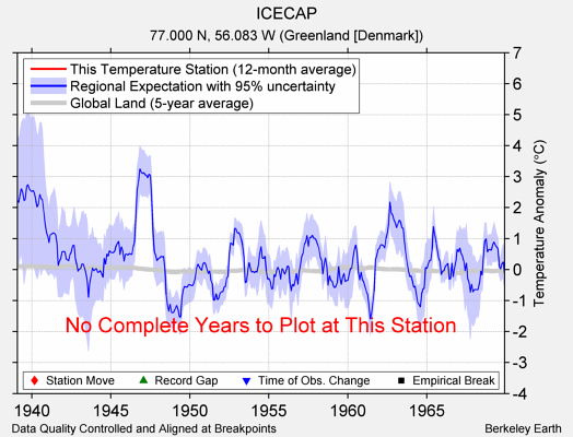 ICECAP comparison to regional expectation