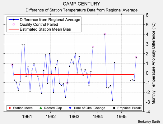 CAMP CENTURY difference from regional expectation