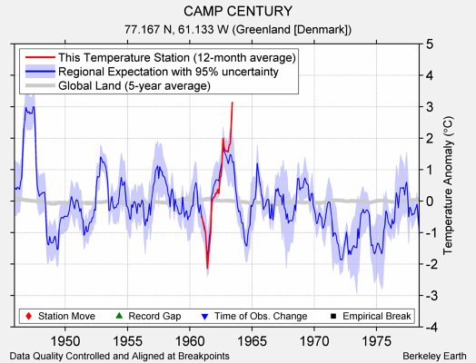 CAMP CENTURY comparison to regional expectation