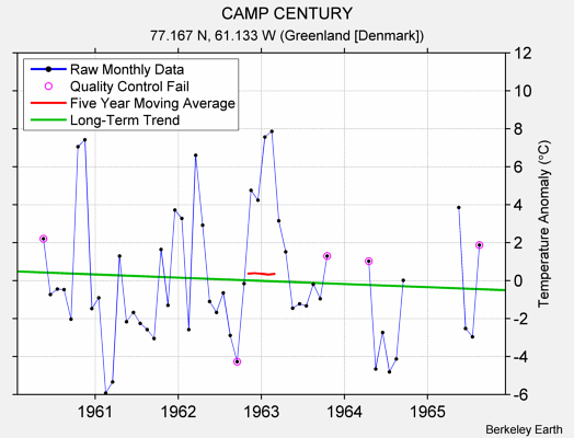 CAMP CENTURY Raw Mean Temperature