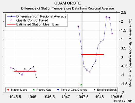 GUAM OROTE difference from regional expectation