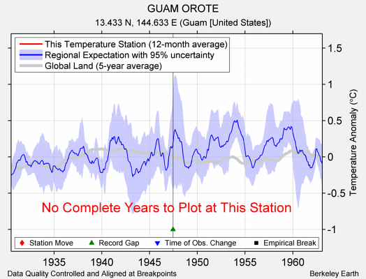 GUAM OROTE comparison to regional expectation