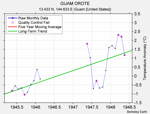 GUAM OROTE Raw Mean Temperature