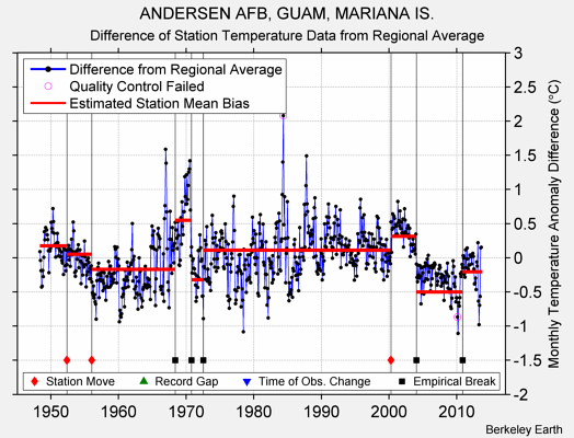 ANDERSEN AFB, GUAM, MARIANA IS. difference from regional expectation