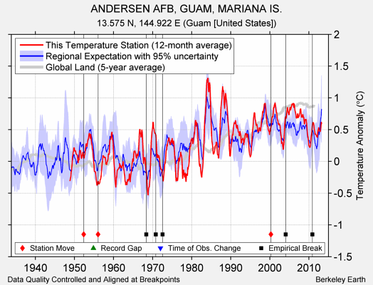 ANDERSEN AFB, GUAM, MARIANA IS. comparison to regional expectation