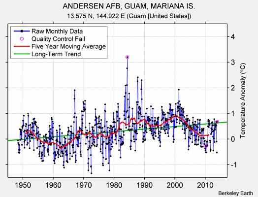 ANDERSEN AFB, GUAM, MARIANA IS. Raw Mean Temperature