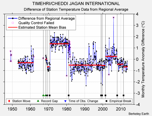 TIMEHRI/CHEDDI JAGAN INTERNATIONAL difference from regional expectation