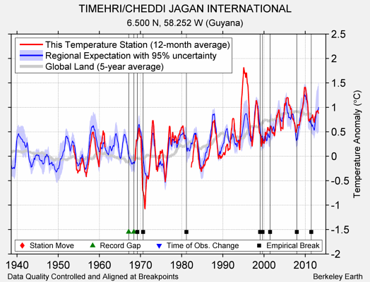 TIMEHRI/CHEDDI JAGAN INTERNATIONAL comparison to regional expectation