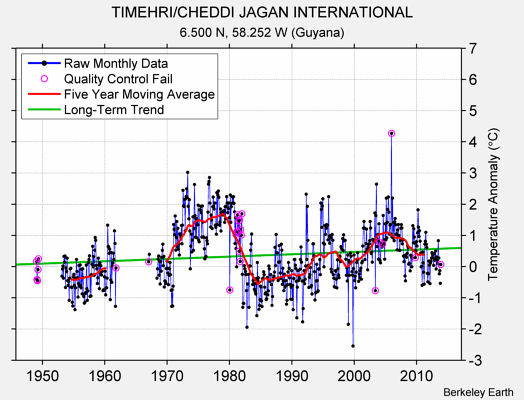 TIMEHRI/CHEDDI JAGAN INTERNATIONAL Raw Mean Temperature