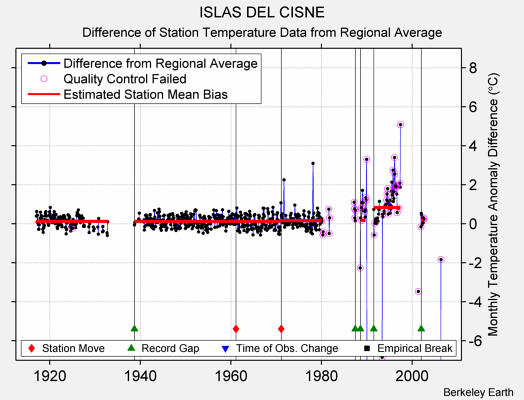ISLAS DEL CISNE difference from regional expectation