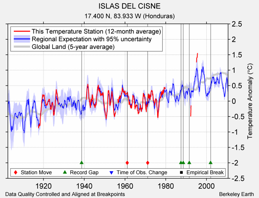 ISLAS DEL CISNE comparison to regional expectation