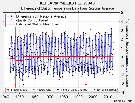 KEFLAVIK /MEEKS FLD WBAS difference from regional expectation