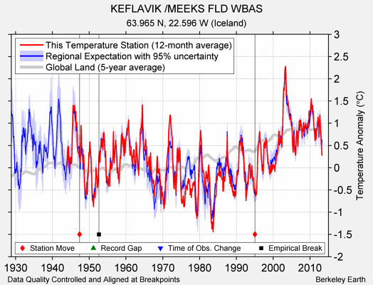 KEFLAVIK /MEEKS FLD WBAS comparison to regional expectation