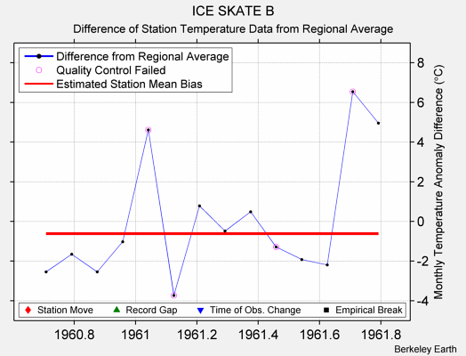 ICE SKATE B difference from regional expectation