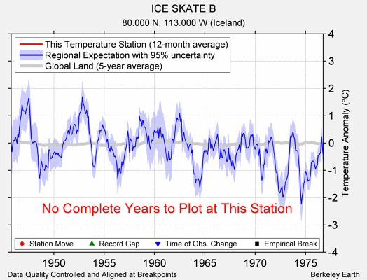 ICE SKATE B comparison to regional expectation