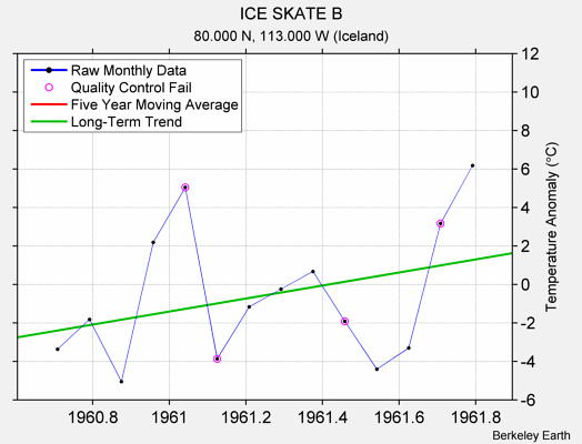 ICE SKATE B Raw Mean Temperature