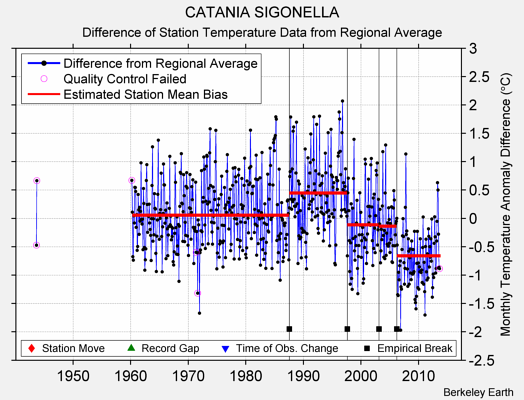 CATANIA SIGONELLA difference from regional expectation