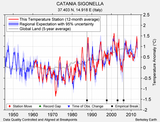 CATANIA SIGONELLA comparison to regional expectation