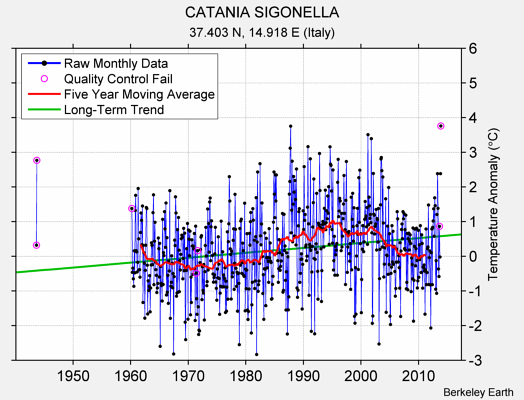 CATANIA SIGONELLA Raw Mean Temperature